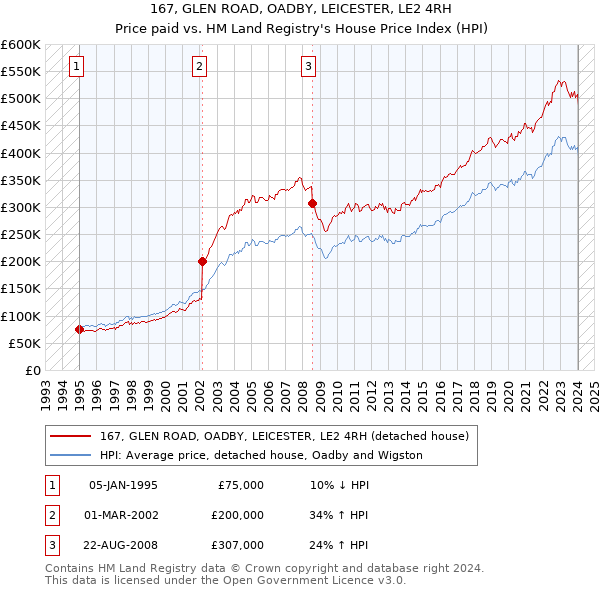 167, GLEN ROAD, OADBY, LEICESTER, LE2 4RH: Price paid vs HM Land Registry's House Price Index
