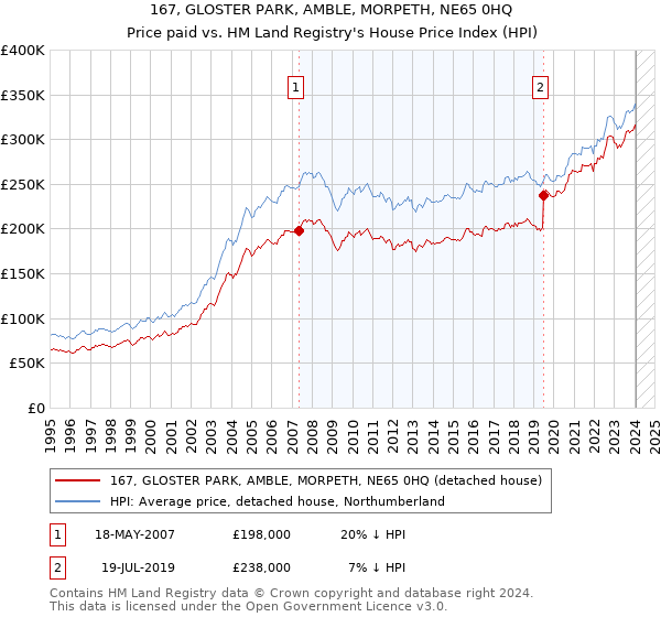 167, GLOSTER PARK, AMBLE, MORPETH, NE65 0HQ: Price paid vs HM Land Registry's House Price Index