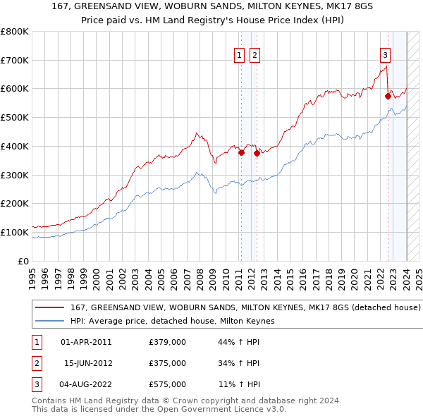 167, GREENSAND VIEW, WOBURN SANDS, MILTON KEYNES, MK17 8GS: Price paid vs HM Land Registry's House Price Index
