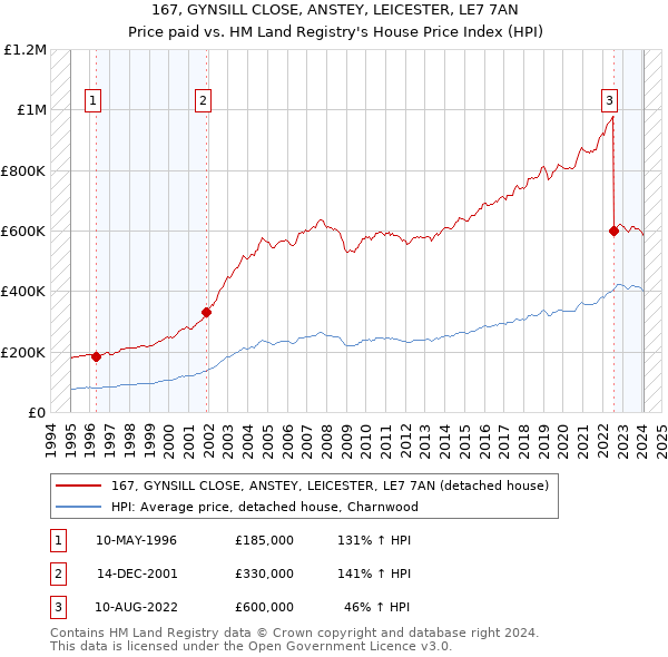 167, GYNSILL CLOSE, ANSTEY, LEICESTER, LE7 7AN: Price paid vs HM Land Registry's House Price Index