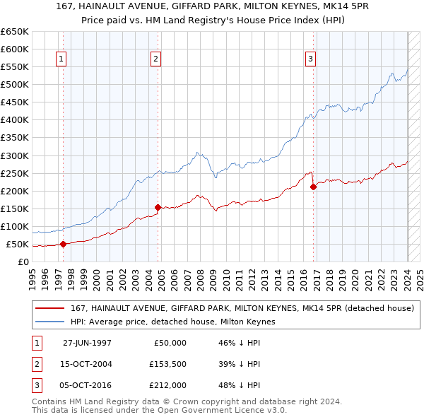 167, HAINAULT AVENUE, GIFFARD PARK, MILTON KEYNES, MK14 5PR: Price paid vs HM Land Registry's House Price Index