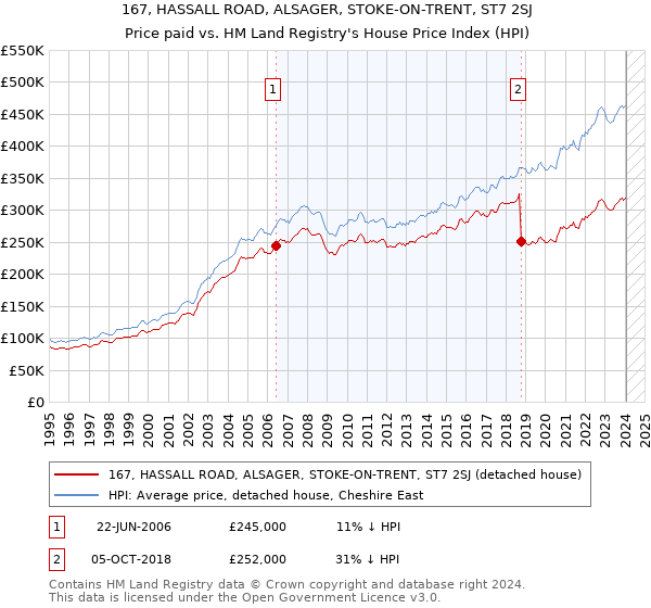 167, HASSALL ROAD, ALSAGER, STOKE-ON-TRENT, ST7 2SJ: Price paid vs HM Land Registry's House Price Index