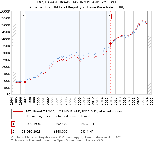 167, HAVANT ROAD, HAYLING ISLAND, PO11 0LF: Price paid vs HM Land Registry's House Price Index