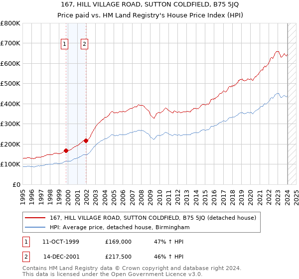 167, HILL VILLAGE ROAD, SUTTON COLDFIELD, B75 5JQ: Price paid vs HM Land Registry's House Price Index