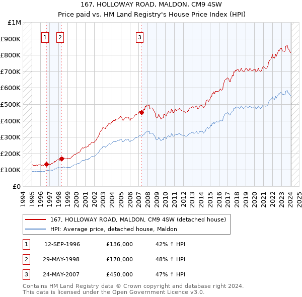 167, HOLLOWAY ROAD, MALDON, CM9 4SW: Price paid vs HM Land Registry's House Price Index