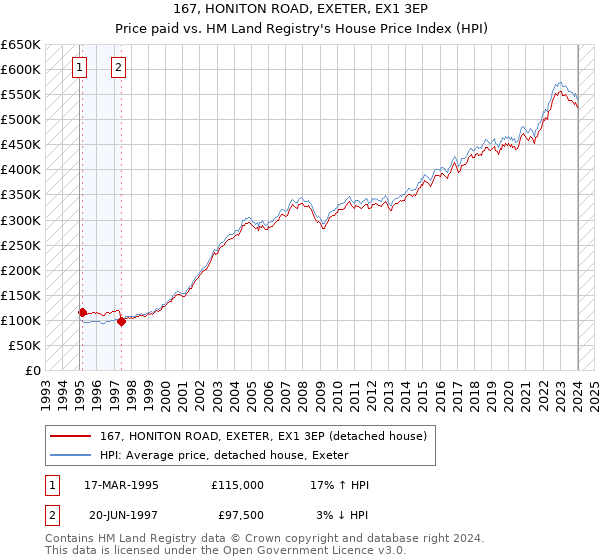 167, HONITON ROAD, EXETER, EX1 3EP: Price paid vs HM Land Registry's House Price Index