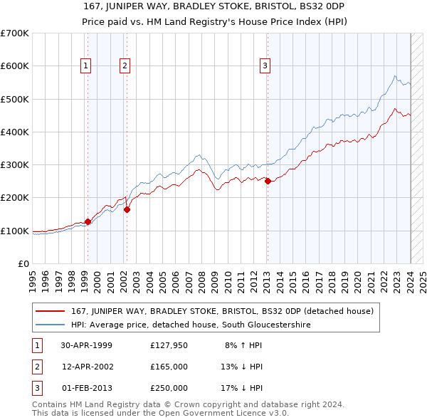 167, JUNIPER WAY, BRADLEY STOKE, BRISTOL, BS32 0DP: Price paid vs HM Land Registry's House Price Index