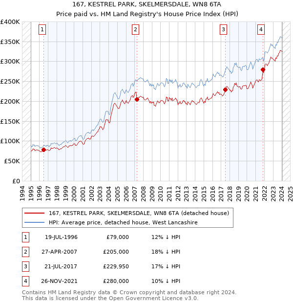 167, KESTREL PARK, SKELMERSDALE, WN8 6TA: Price paid vs HM Land Registry's House Price Index