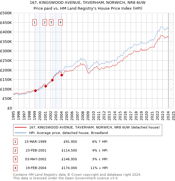 167, KINGSWOOD AVENUE, TAVERHAM, NORWICH, NR8 6UW: Price paid vs HM Land Registry's House Price Index