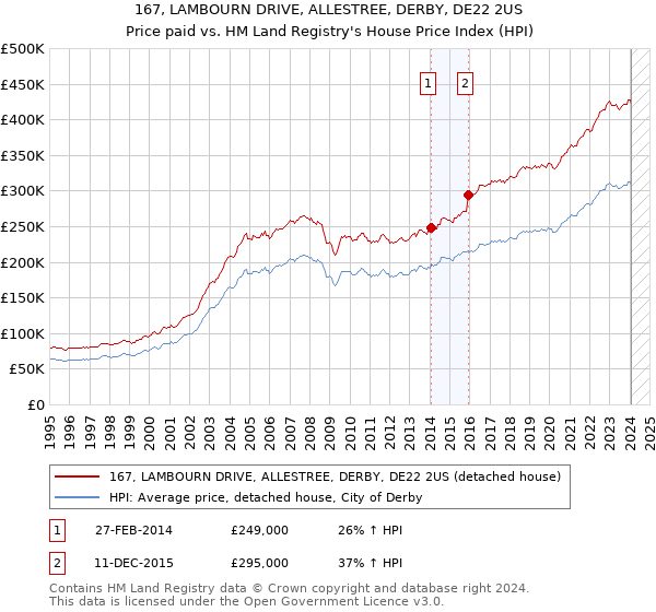 167, LAMBOURN DRIVE, ALLESTREE, DERBY, DE22 2US: Price paid vs HM Land Registry's House Price Index