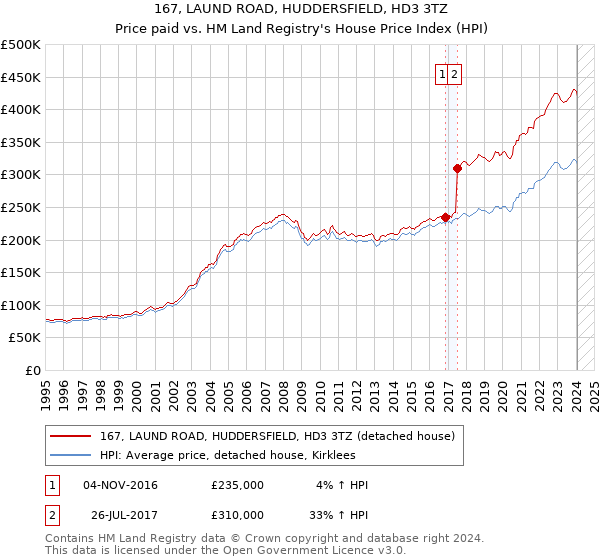 167, LAUND ROAD, HUDDERSFIELD, HD3 3TZ: Price paid vs HM Land Registry's House Price Index