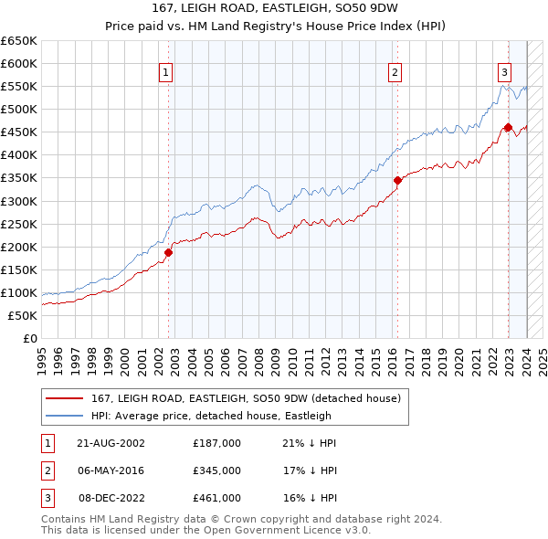 167, LEIGH ROAD, EASTLEIGH, SO50 9DW: Price paid vs HM Land Registry's House Price Index
