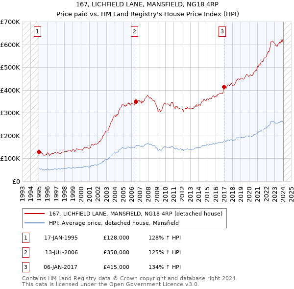 167, LICHFIELD LANE, MANSFIELD, NG18 4RP: Price paid vs HM Land Registry's House Price Index