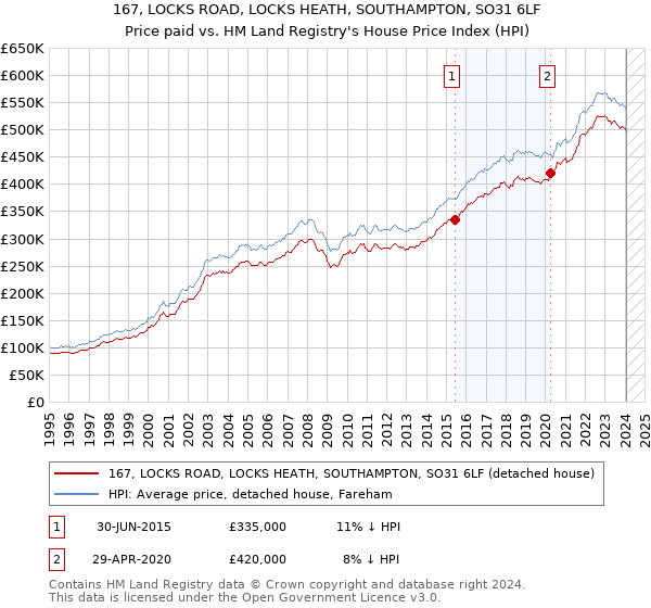 167, LOCKS ROAD, LOCKS HEATH, SOUTHAMPTON, SO31 6LF: Price paid vs HM Land Registry's House Price Index