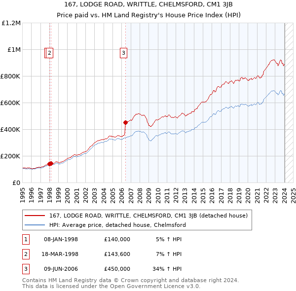 167, LODGE ROAD, WRITTLE, CHELMSFORD, CM1 3JB: Price paid vs HM Land Registry's House Price Index