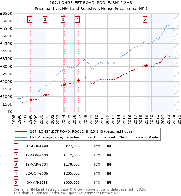 167, LONGFLEET ROAD, POOLE, BH15 2HS: Price paid vs HM Land Registry's House Price Index