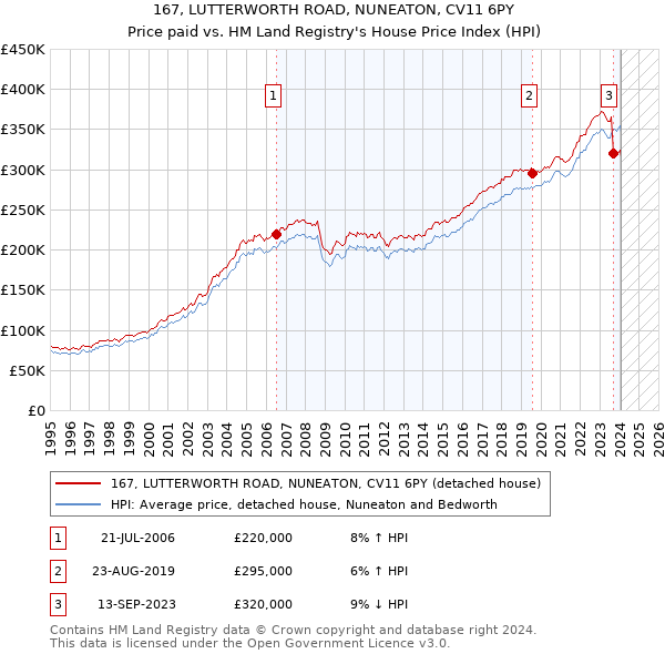 167, LUTTERWORTH ROAD, NUNEATON, CV11 6PY: Price paid vs HM Land Registry's House Price Index