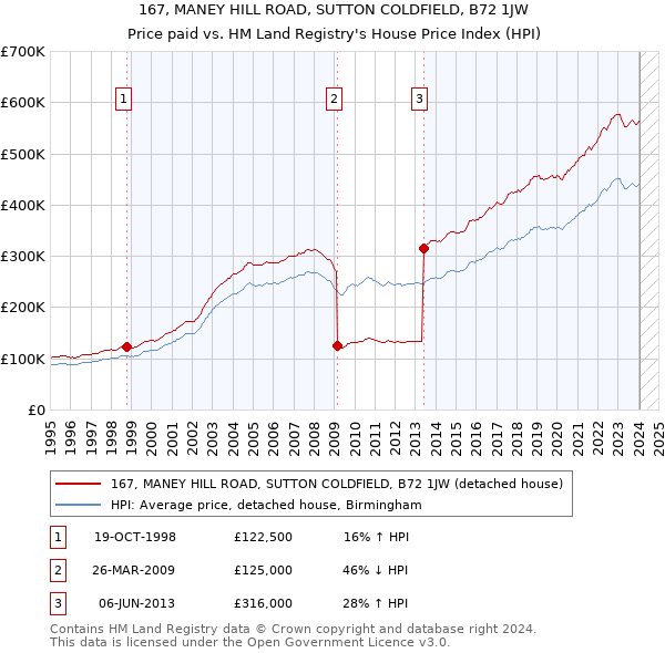 167, MANEY HILL ROAD, SUTTON COLDFIELD, B72 1JW: Price paid vs HM Land Registry's House Price Index
