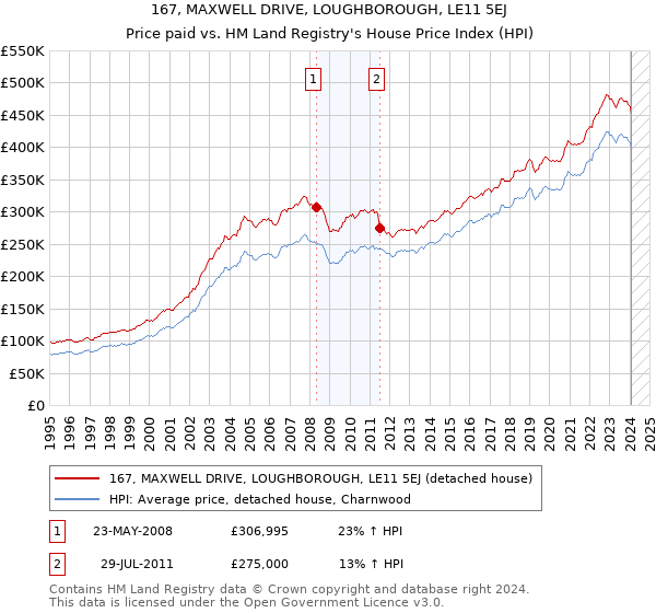 167, MAXWELL DRIVE, LOUGHBOROUGH, LE11 5EJ: Price paid vs HM Land Registry's House Price Index