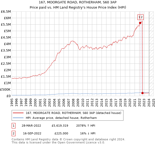 167, MOORGATE ROAD, ROTHERHAM, S60 3AP: Price paid vs HM Land Registry's House Price Index