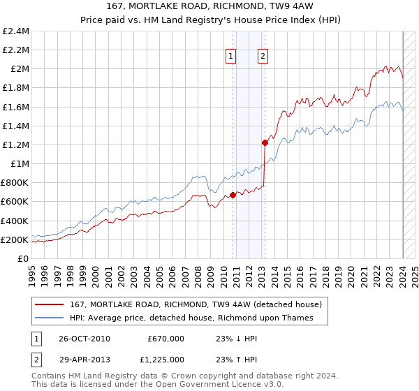 167, MORTLAKE ROAD, RICHMOND, TW9 4AW: Price paid vs HM Land Registry's House Price Index