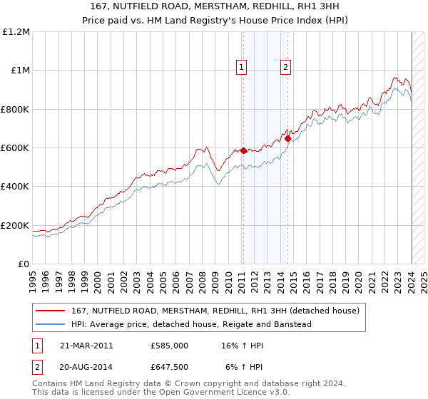 167, NUTFIELD ROAD, MERSTHAM, REDHILL, RH1 3HH: Price paid vs HM Land Registry's House Price Index
