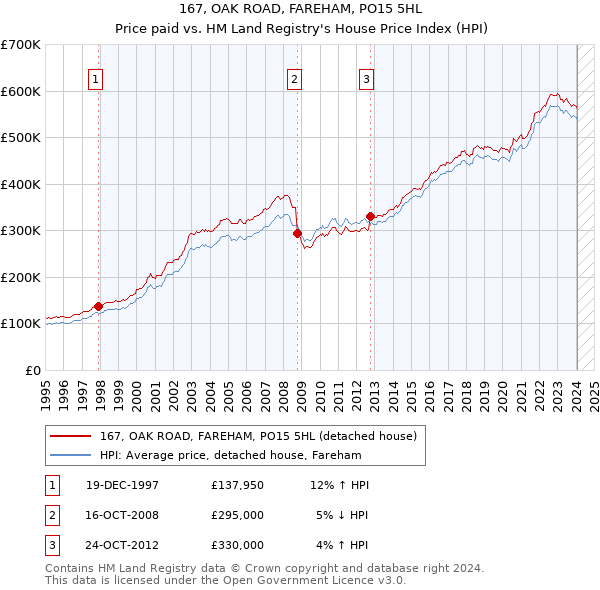 167, OAK ROAD, FAREHAM, PO15 5HL: Price paid vs HM Land Registry's House Price Index