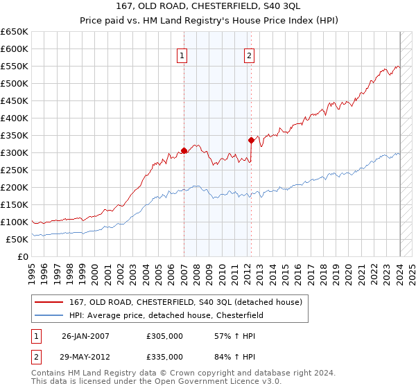 167, OLD ROAD, CHESTERFIELD, S40 3QL: Price paid vs HM Land Registry's House Price Index