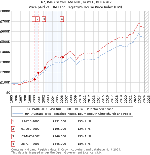 167, PARKSTONE AVENUE, POOLE, BH14 9LP: Price paid vs HM Land Registry's House Price Index