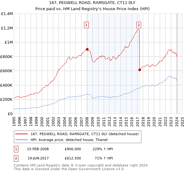 167, PEGWELL ROAD, RAMSGATE, CT11 0LY: Price paid vs HM Land Registry's House Price Index