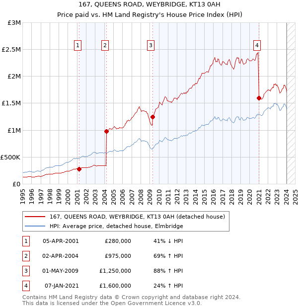 167, QUEENS ROAD, WEYBRIDGE, KT13 0AH: Price paid vs HM Land Registry's House Price Index