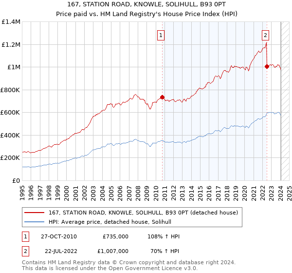 167, STATION ROAD, KNOWLE, SOLIHULL, B93 0PT: Price paid vs HM Land Registry's House Price Index