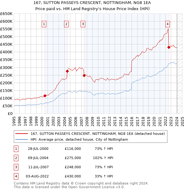 167, SUTTON PASSEYS CRESCENT, NOTTINGHAM, NG8 1EA: Price paid vs HM Land Registry's House Price Index