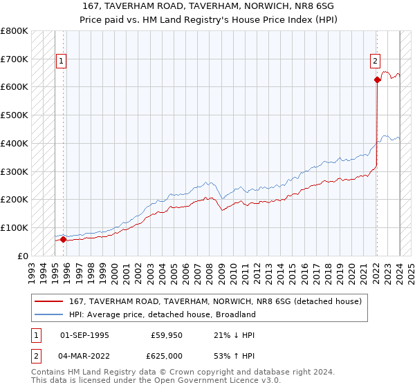 167, TAVERHAM ROAD, TAVERHAM, NORWICH, NR8 6SG: Price paid vs HM Land Registry's House Price Index