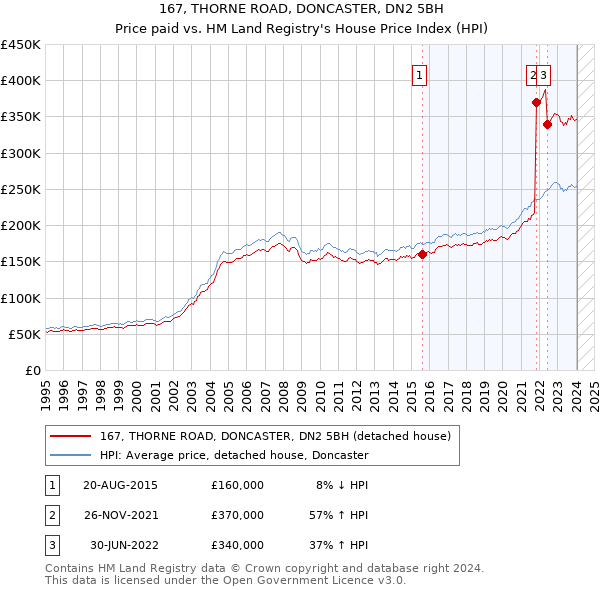 167, THORNE ROAD, DONCASTER, DN2 5BH: Price paid vs HM Land Registry's House Price Index