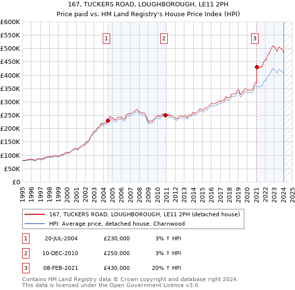 167, TUCKERS ROAD, LOUGHBOROUGH, LE11 2PH: Price paid vs HM Land Registry's House Price Index
