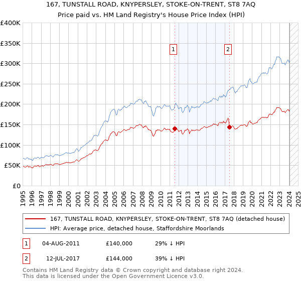 167, TUNSTALL ROAD, KNYPERSLEY, STOKE-ON-TRENT, ST8 7AQ: Price paid vs HM Land Registry's House Price Index