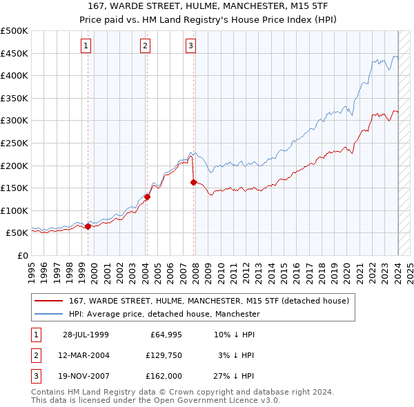 167, WARDE STREET, HULME, MANCHESTER, M15 5TF: Price paid vs HM Land Registry's House Price Index