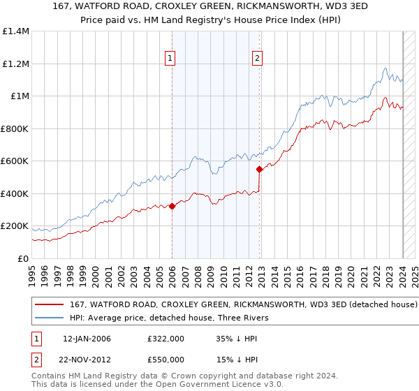 167, WATFORD ROAD, CROXLEY GREEN, RICKMANSWORTH, WD3 3ED: Price paid vs HM Land Registry's House Price Index