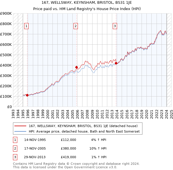 167, WELLSWAY, KEYNSHAM, BRISTOL, BS31 1JE: Price paid vs HM Land Registry's House Price Index