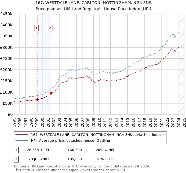 167, WESTDALE LANE, CARLTON, NOTTINGHAM, NG4 3NS: Price paid vs HM Land Registry's House Price Index