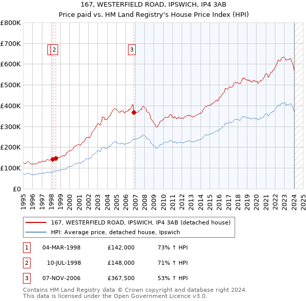 167, WESTERFIELD ROAD, IPSWICH, IP4 3AB: Price paid vs HM Land Registry's House Price Index