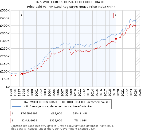167, WHITECROSS ROAD, HEREFORD, HR4 0LT: Price paid vs HM Land Registry's House Price Index