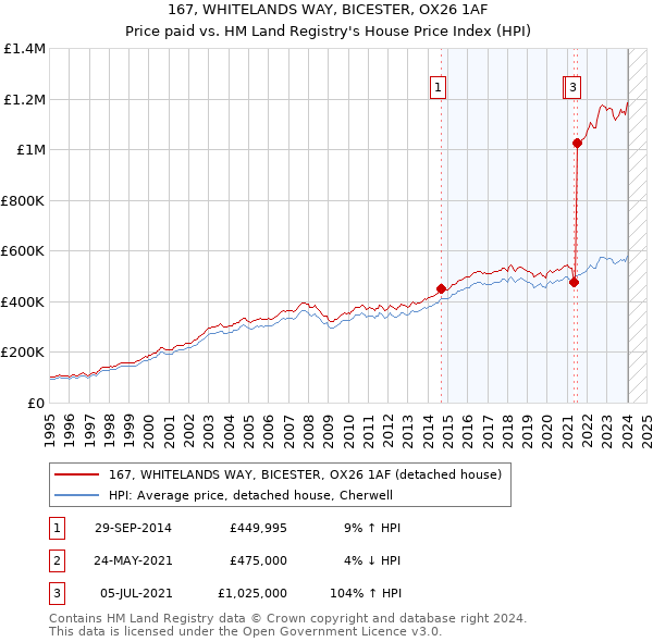 167, WHITELANDS WAY, BICESTER, OX26 1AF: Price paid vs HM Land Registry's House Price Index