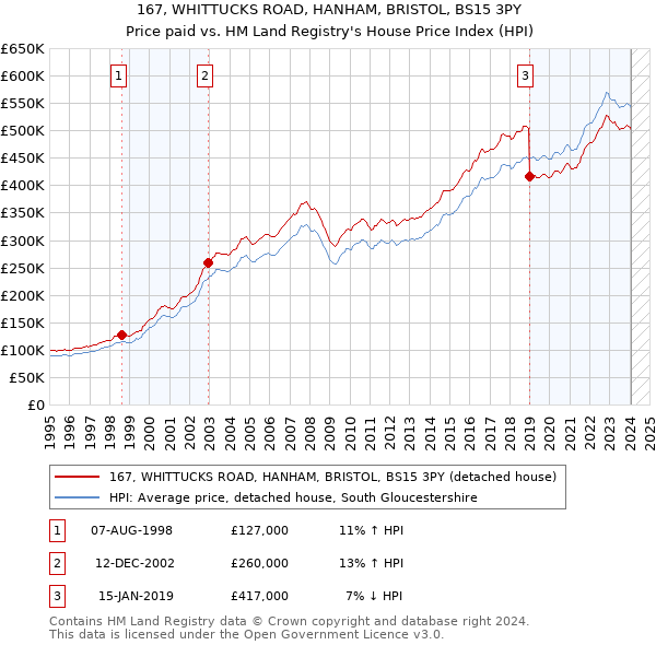 167, WHITTUCKS ROAD, HANHAM, BRISTOL, BS15 3PY: Price paid vs HM Land Registry's House Price Index