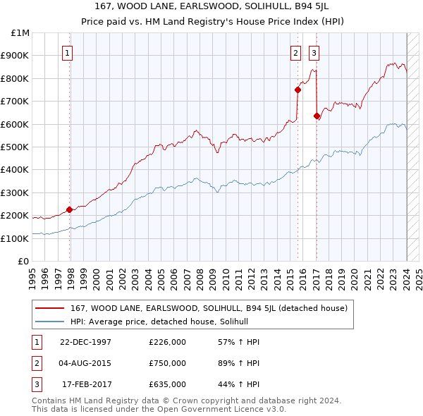 167, WOOD LANE, EARLSWOOD, SOLIHULL, B94 5JL: Price paid vs HM Land Registry's House Price Index