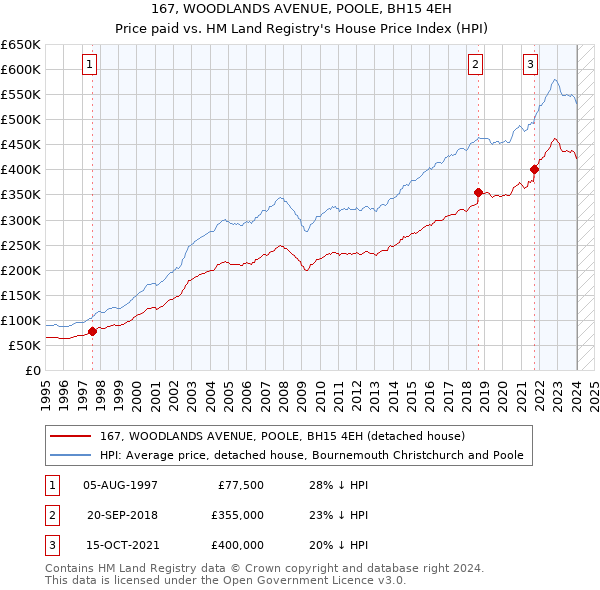 167, WOODLANDS AVENUE, POOLE, BH15 4EH: Price paid vs HM Land Registry's House Price Index