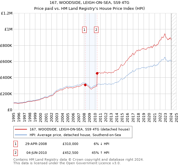 167, WOODSIDE, LEIGH-ON-SEA, SS9 4TG: Price paid vs HM Land Registry's House Price Index