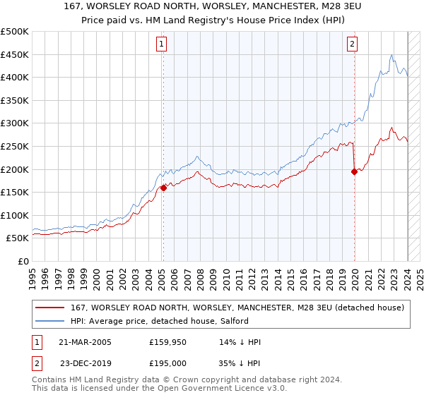 167, WORSLEY ROAD NORTH, WORSLEY, MANCHESTER, M28 3EU: Price paid vs HM Land Registry's House Price Index
