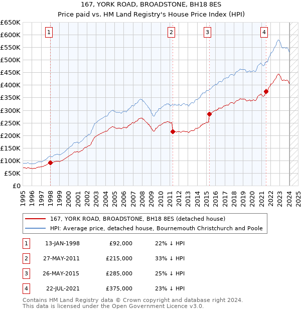 167, YORK ROAD, BROADSTONE, BH18 8ES: Price paid vs HM Land Registry's House Price Index